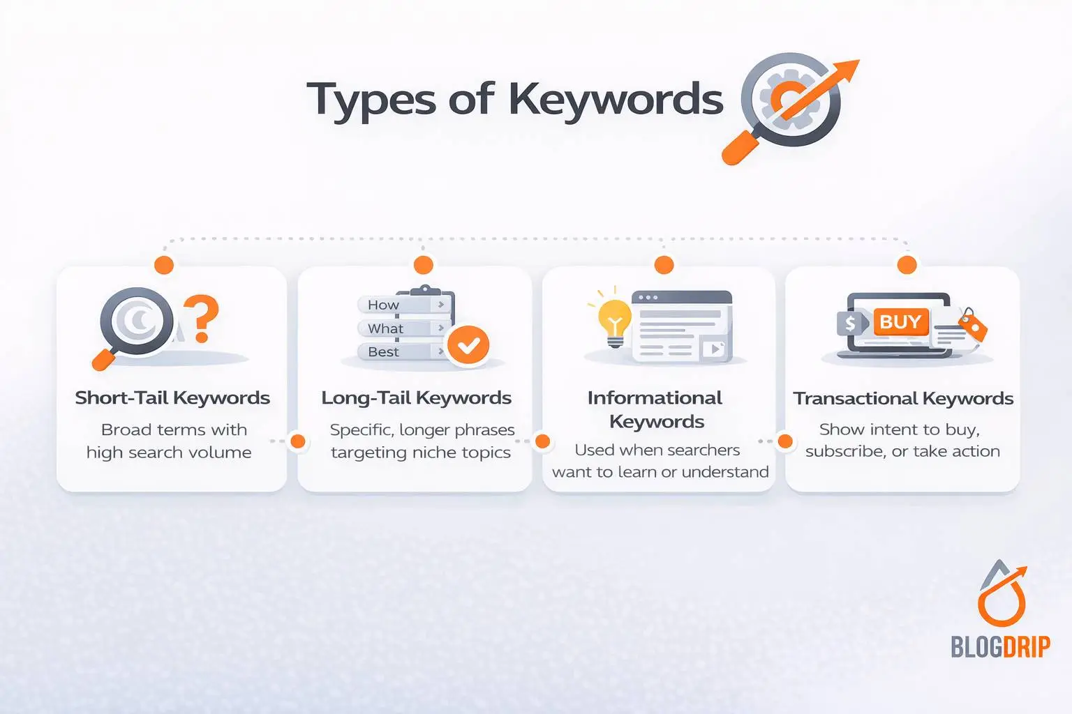 Types of keywords