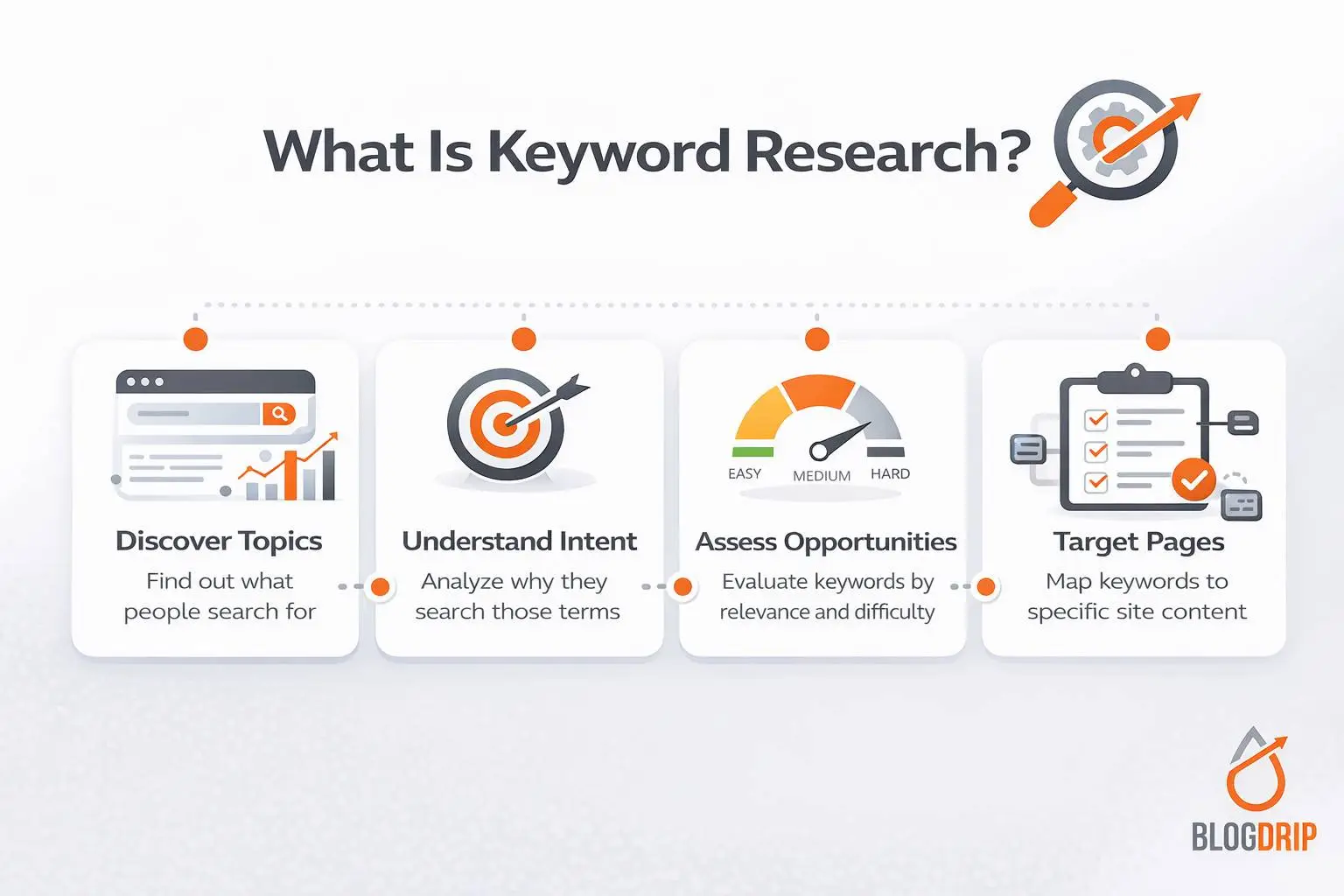 What is keyword research