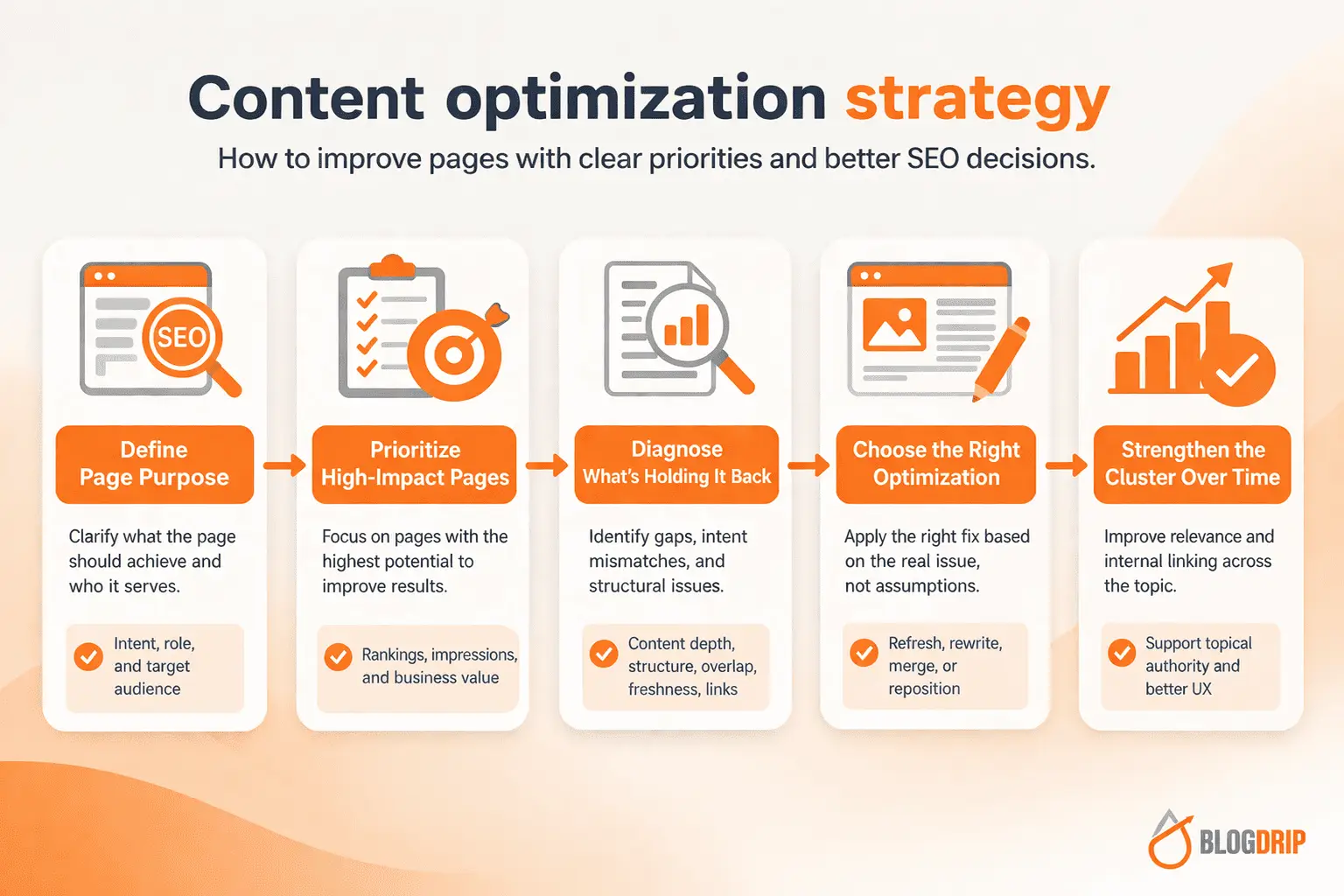 Content optimization strategy