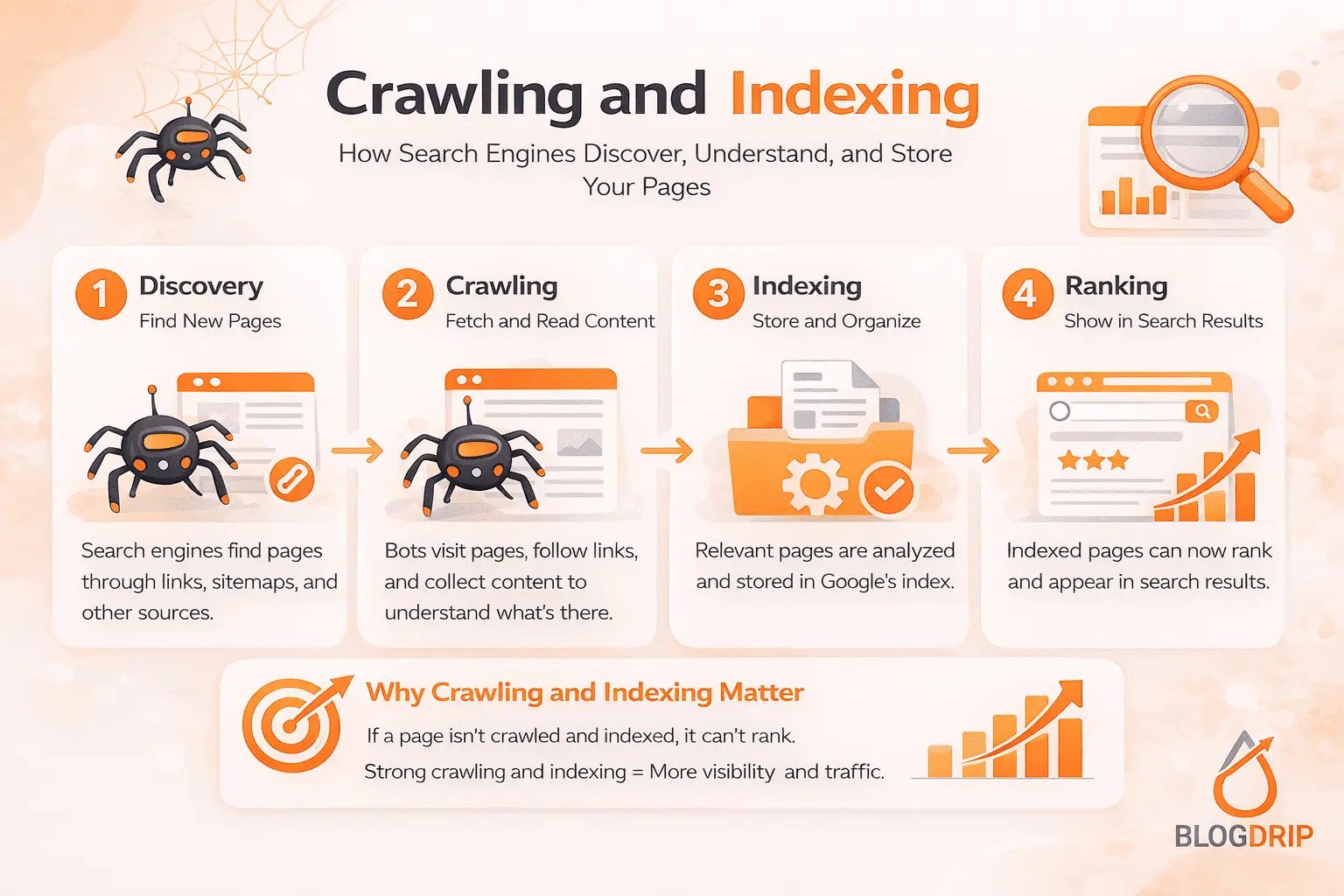 Crawling and indexing