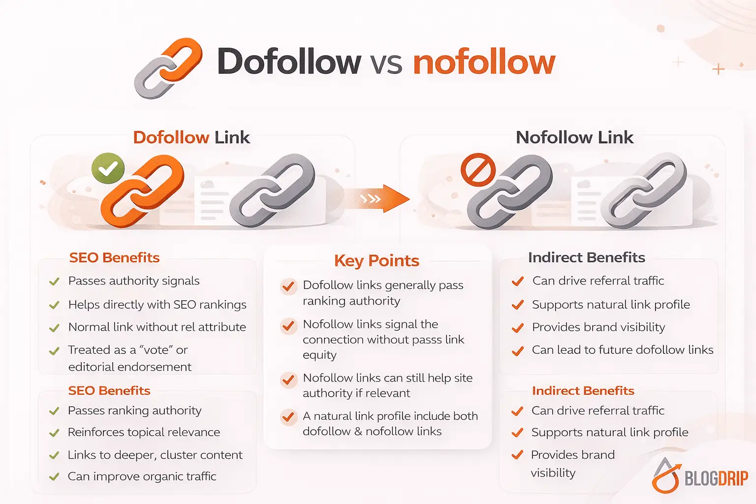 Dofollow vs nofollow