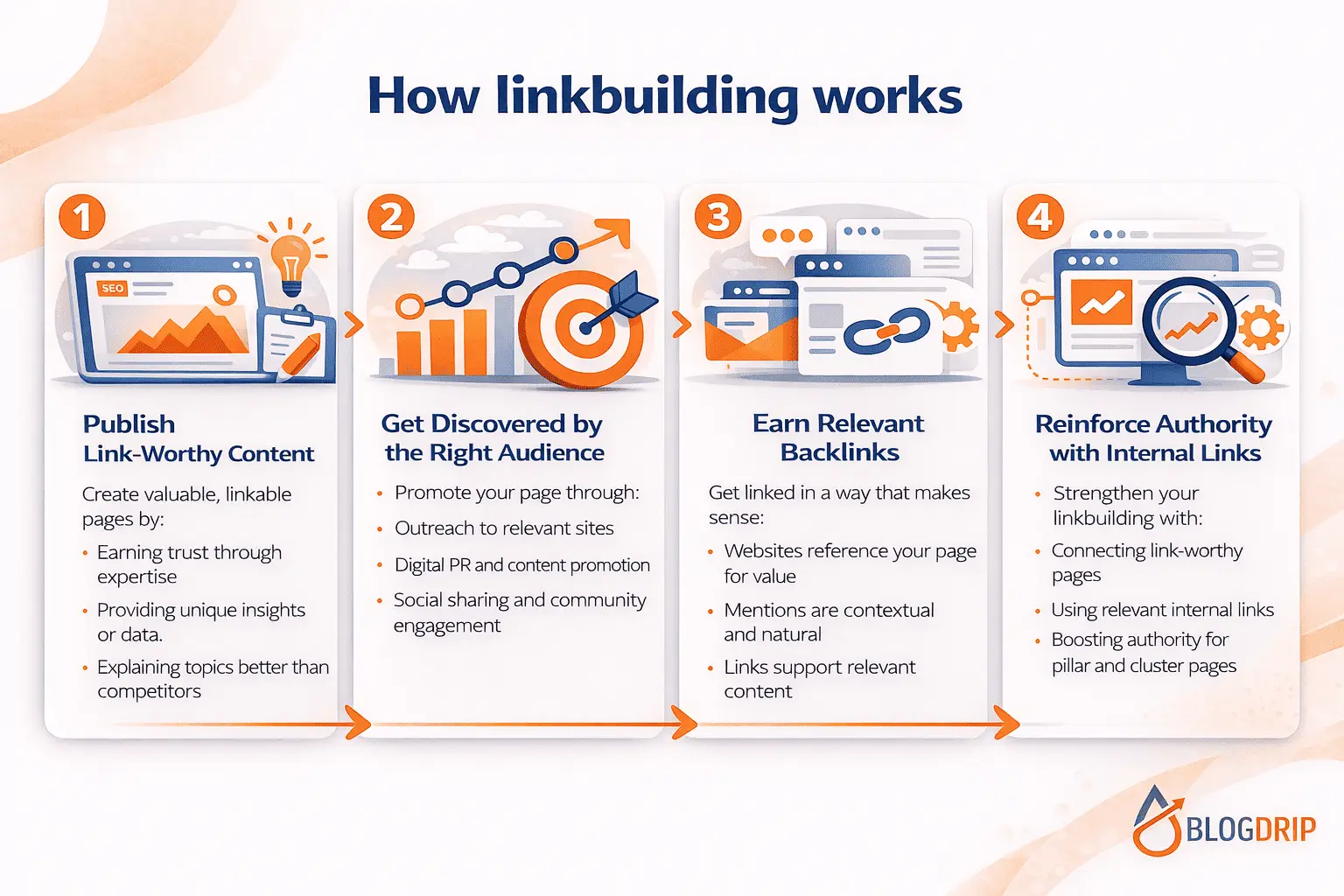 How linkbuilding works