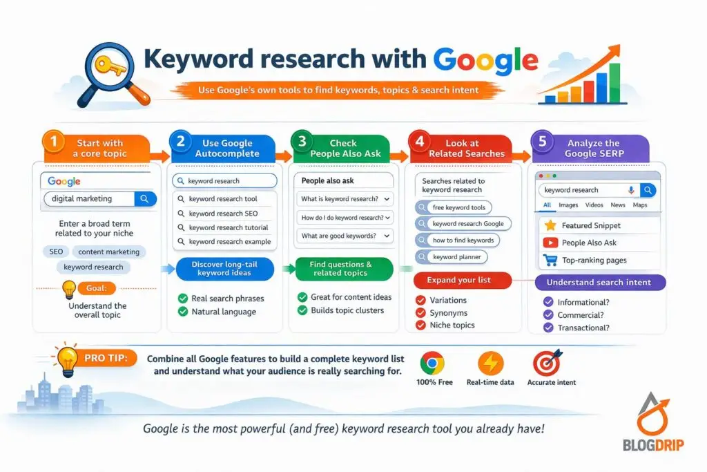 How to Do Keyword Research With Google