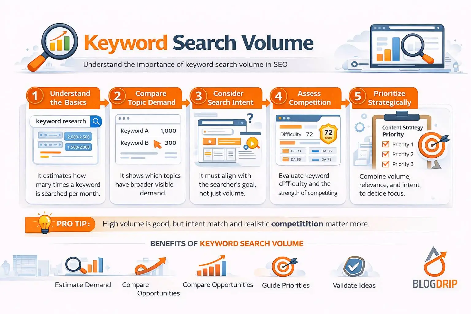 Keyword search volume