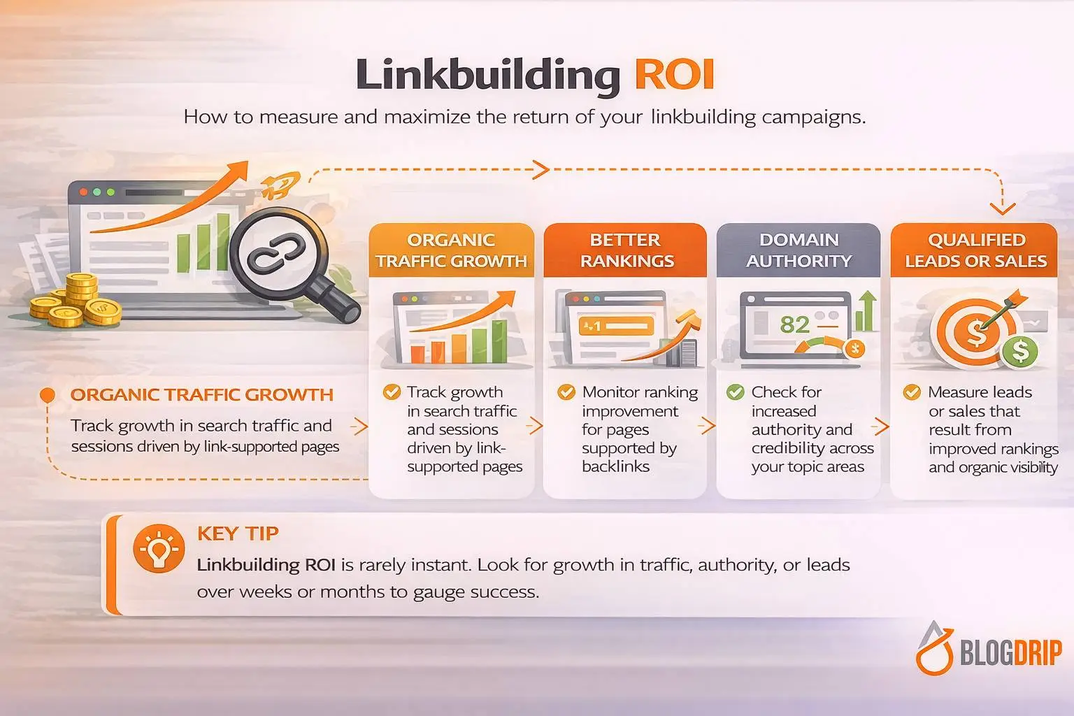 Linkbuilding ROI